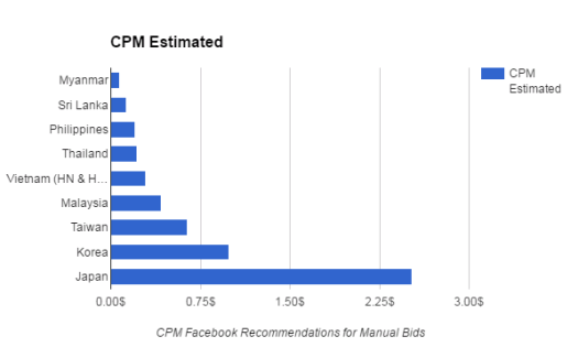 Facebook CPM estimation