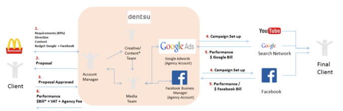 Agency Accounts management